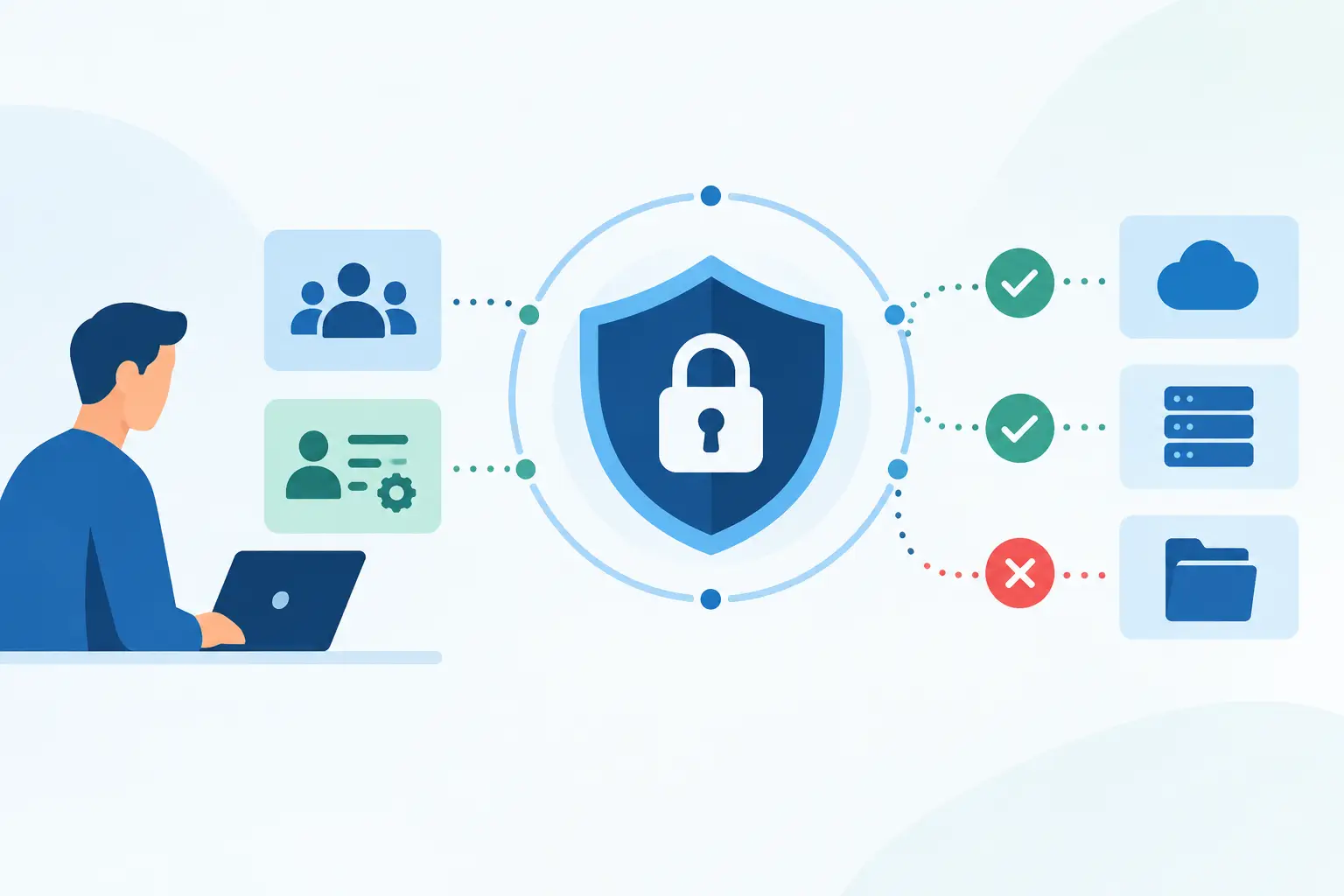 ABAC / RBAC Permissions for Zero Trust Security